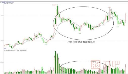 股價(jià)在次低位縮量窄幅盤(pán)整的含義