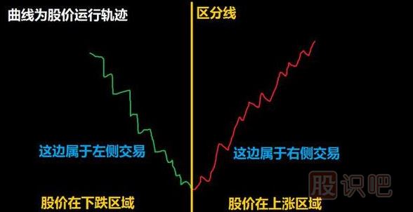 什么是右側交易-什么是<a href=http://m.xinzhai8.com/GPRM/sy/932.html target=_blank class=infotextkey>左側交易</a>