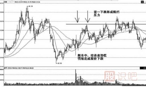 股票壓力位怎么看-哪里會(huì )是股票的壓力位