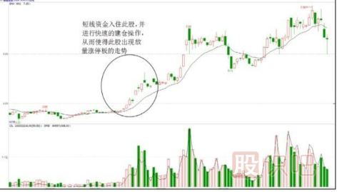 題材股的建倉手法和快速拉升手法