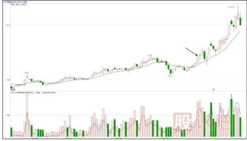 股票拉升時(shí)間-利好消息公布前（或公布時(shí)）