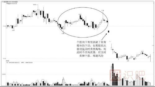 什么是股票箱體走勢？箱體是什么意思？