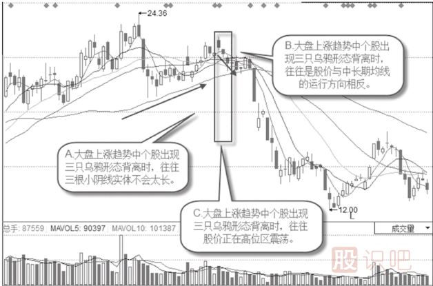 大盤(pán)漲個(gè)股跌背離三只烏鴉形態(tài)