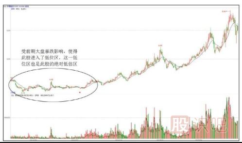 如何判斷股票是不是處在價(jià)值低估區