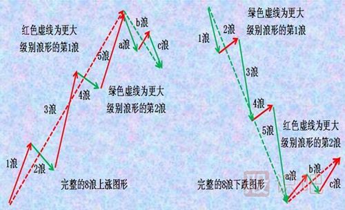 波浪理論教學(xué),波浪理論圖解,艾略特波浪理論介紹（圖）
