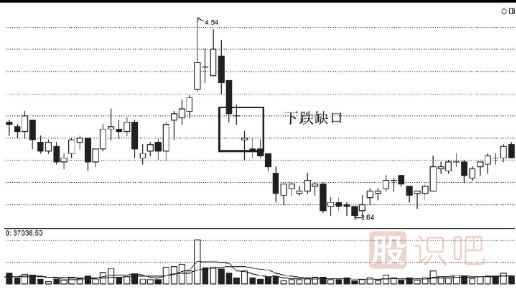 股票<a href=http://m.xinzhai8.com/cgjq/mc/ target=_blank class=infotextkey>賣(mài)出</a>技巧-跌破缺口后的賣(mài)出法