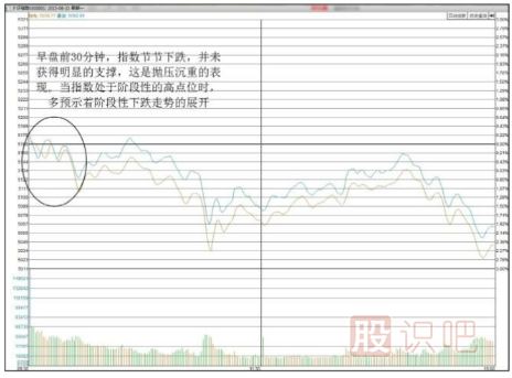 股市<a href=http://m.xinzhai8.com/GPRM/sy/1798.html target=_blank class=infotextkey>大盤(pán)</a>行情分析方法-關(guān)注早盤(pán)開(kāi)盤(pán)后的指數運行形態(tài)