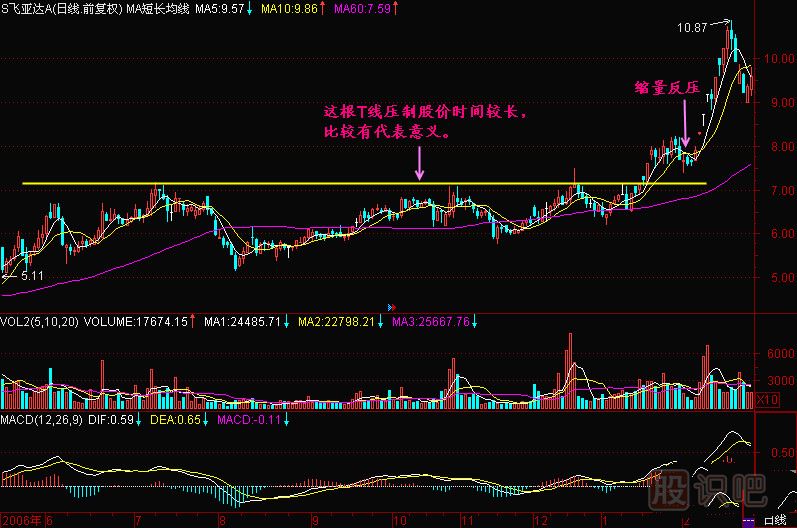 怎么找股票支撐與壓力位的分析方法