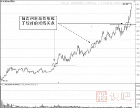 能突破歷史新高的股票才是好股票