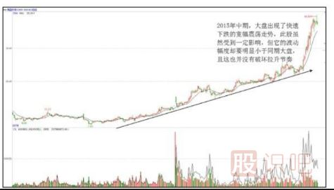 股票中長(cháng)線(xiàn)上漲形態(tài)-45角穩步攀升形態(tài)