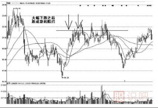 股票壓力位怎么看-哪里會(huì )是股票的壓力位
