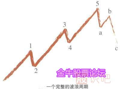 波浪理論教學(xué),波浪理論圖解,艾略特波浪理論介紹（圖）