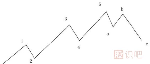 <a href=http://m.xinzhai8.com/lilun/bolang/ target=_blank class=infotextkey>波浪理論</a>的A-B-C浪講解