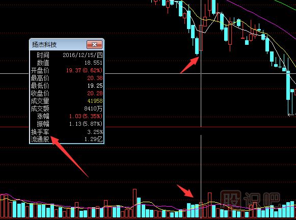 怎么看換手率的變化-換手率指標介紹