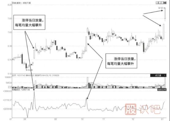 股票啟動(dòng)前都有哪些特征？一文讓你看懂抓住即將啟動(dòng)的股票