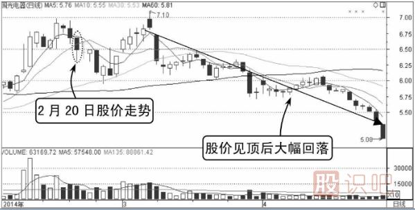 股價(jià)一直運行在分時(shí)圖均價(jià)線(xiàn)之下應及時(shí)賣(mài)出（圖解）
