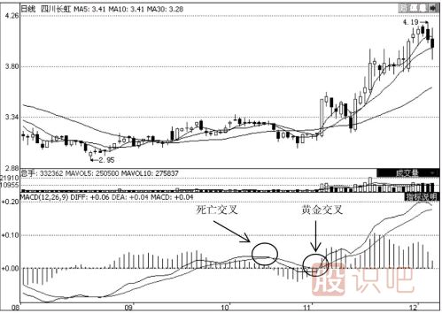 MACD指標的應用技巧（圖解）