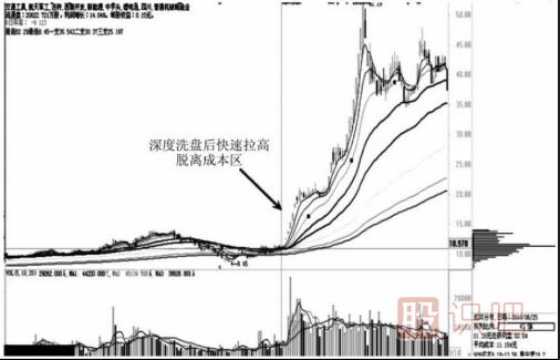 通過(guò)籌碼分布圖的移動(dòng)看主力的操盤(pán)意圖