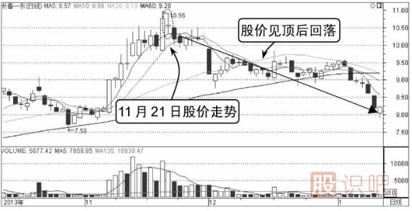 分時(shí)圖見(jiàn)頂技術(shù)精解-2種見(jiàn)頂賣(mài)出分時(shí)形態(tài)