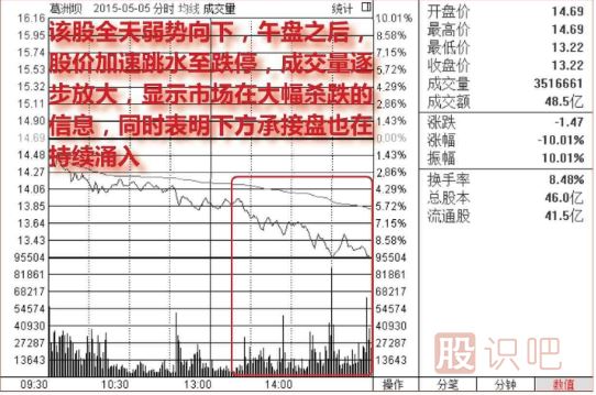 股票在下跌途中快速跌停很可能是見(jiàn)底了