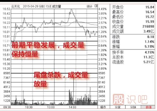 <a href=http://m.xinzhai8.com/jsfx/fs/ target=_blank class=infotextkey>分時(shí)圖</a>尾盤(pán)看跌形態(tài)（圖解）