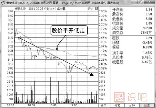 如何分析平開(kāi)低走分時(shí)走勢圖