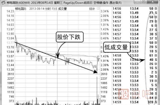 股票在下跌行情中的價(jià)跌量縮代表什么？