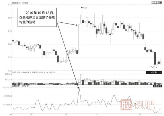 什么樣的漲停板是主力出貨？漲停板出貨和吸貨區別