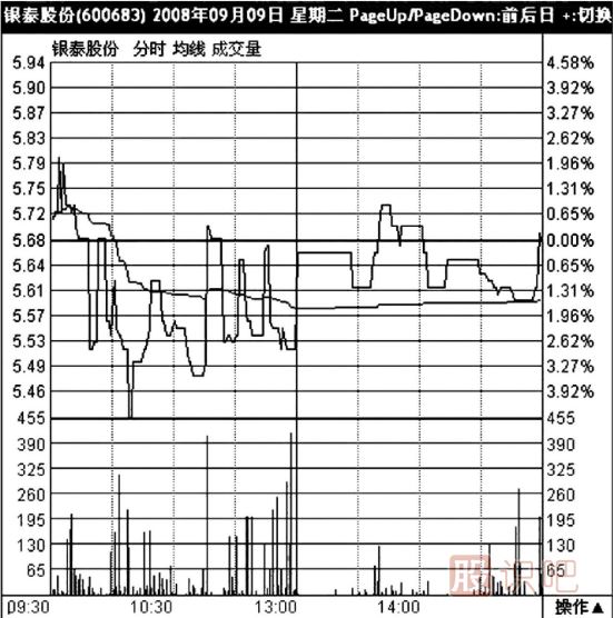 分時(shí)圖什么樣的形態(tài)屬于出貨？分時(shí)圖出貨形態(tài)介紹