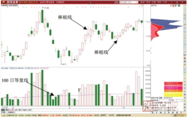 棒槌線(xiàn)K線(xiàn)形態(tài)特征-棒槌線(xiàn)形態(tài)做T技巧