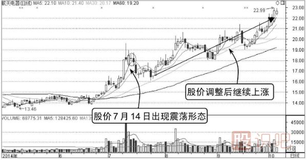 股票分時(shí)圖的震蕩出貨與震蕩洗盤(pán)形態(tài)分析