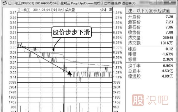 主力莊家建倉時(shí)的分時(shí)圖形態(tài)