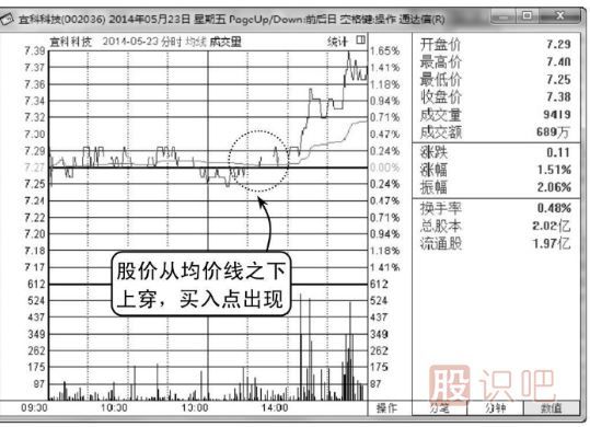 從<a href=http://m.xinzhai8.com/jsfx/fs/ target=_blank class=infotextkey>分時(shí)圖</a>的均價(jià)線(xiàn)判斷買(mǎi)賣(mài)點(diǎn)