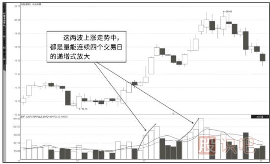 怎么看成交量-成交量指標的各種形態(tài)詳解