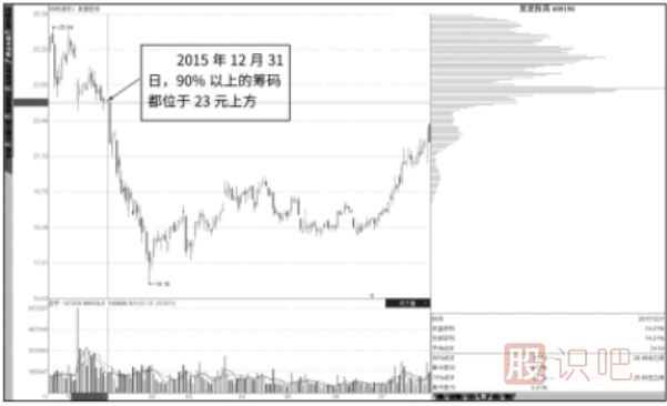 縮量中的籌碼分布圖-縮量與低位籌碼慢速轉移特征分析