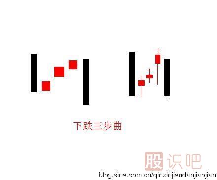 <a href=http://m.xinzhai8.com/jszb/K/ target=_blank class=infotextkey>K線(xiàn)圖</a>的下跌三部曲形態(tài)（圖解）