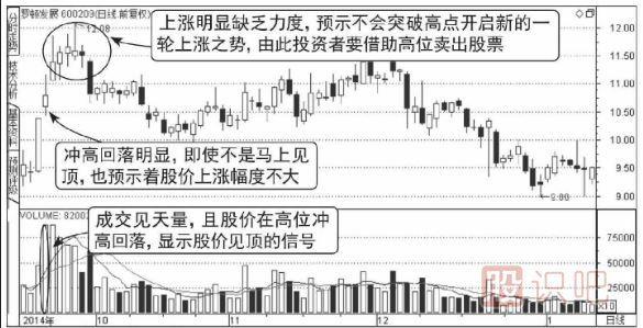 高位天量天價(jià)見(jiàn)頂走勢圖