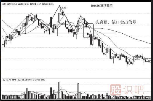 K線(xiàn)圖頭肩頂賣(mài)出形態(tài)（圖解）