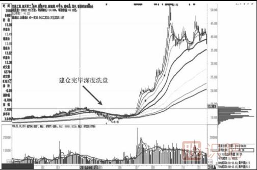 通過(guò)籌碼分布圖的移動(dòng)看主力的操盤(pán)意圖
