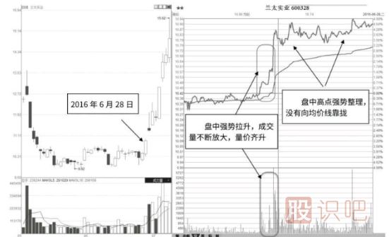 分時(shí)圖買(mǎi)點(diǎn)分析-盤(pán)中量?jì)r(jià)齊升不回落形態(tài)及市場(chǎng)含義解讀