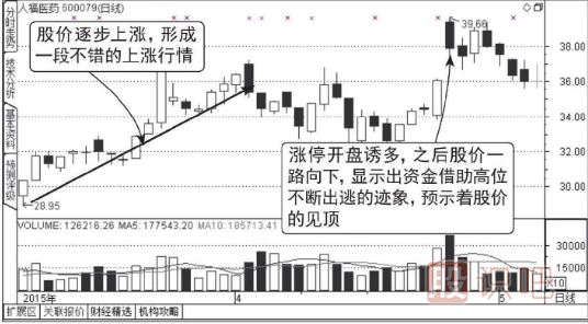 集合競價(jià)漲停-盤(pán)中放量打開(kāi)漲停-放量大陰線(xiàn)出貨圖形