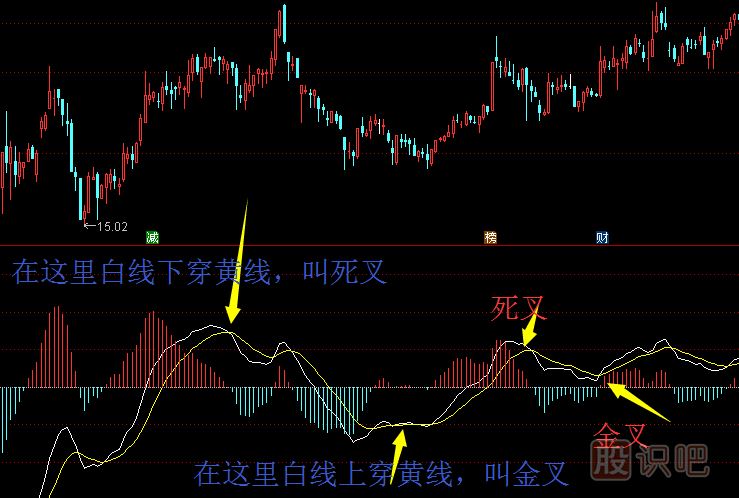 什么是MACD背離？什么是MACD金叉死叉？（圖解）