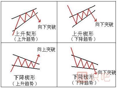止損方法-跌破上升楔形止損策略