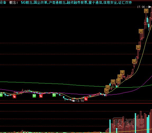 短線(xiàn)快速尋找強勢股的方法