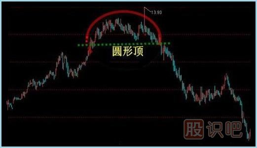 <a href=http://m.xinzhai8.com/jsfx/K/ target=_blank class=infotextkey>K線(xiàn)</a>圖<a href=http://m.xinzhai8.com/cgjq/mc/ target=_blank class=infotextkey>賣(mài)出</a>形態(tài)-圓弧頂K線(xiàn)形態(tài)