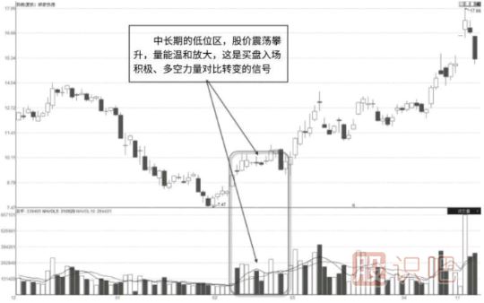 成交量的各種放量形態(tài)圖解
