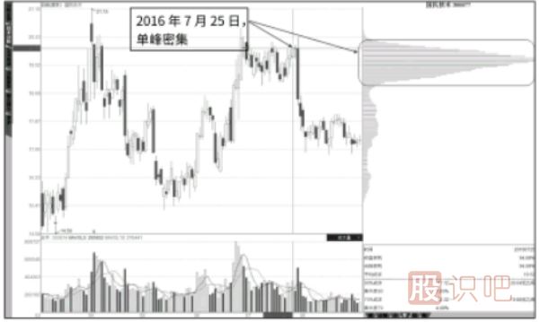 籌碼峰低位密集后在結合股票走勢分析買(mǎi)入點(diǎn)