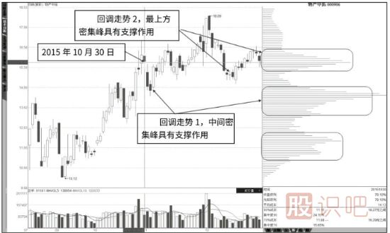 什么是籌碼分布圖的發(fā)散形態(tài)與多峰密集形態(tài)