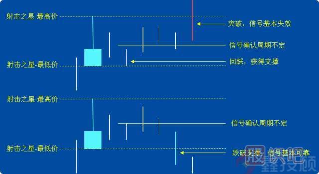 -倒錘頭線(xiàn)和射擊之星（圖解）