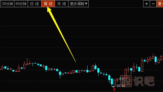 周K線(xiàn)<a href=http://m.xinzhai8.com/cgjq/xg/ target=_blank class=infotextkey>選股</a>技巧-周K線(xiàn)分析方法